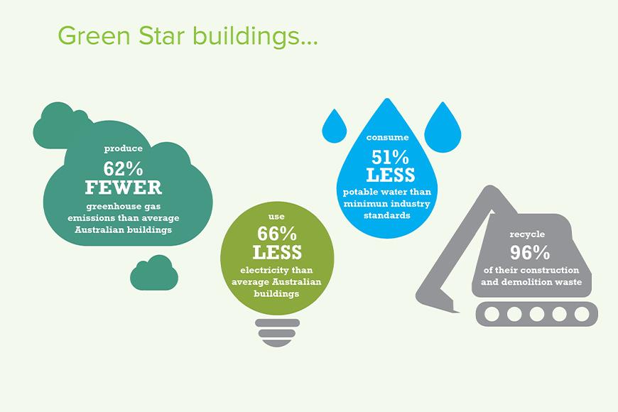 Green star buildings