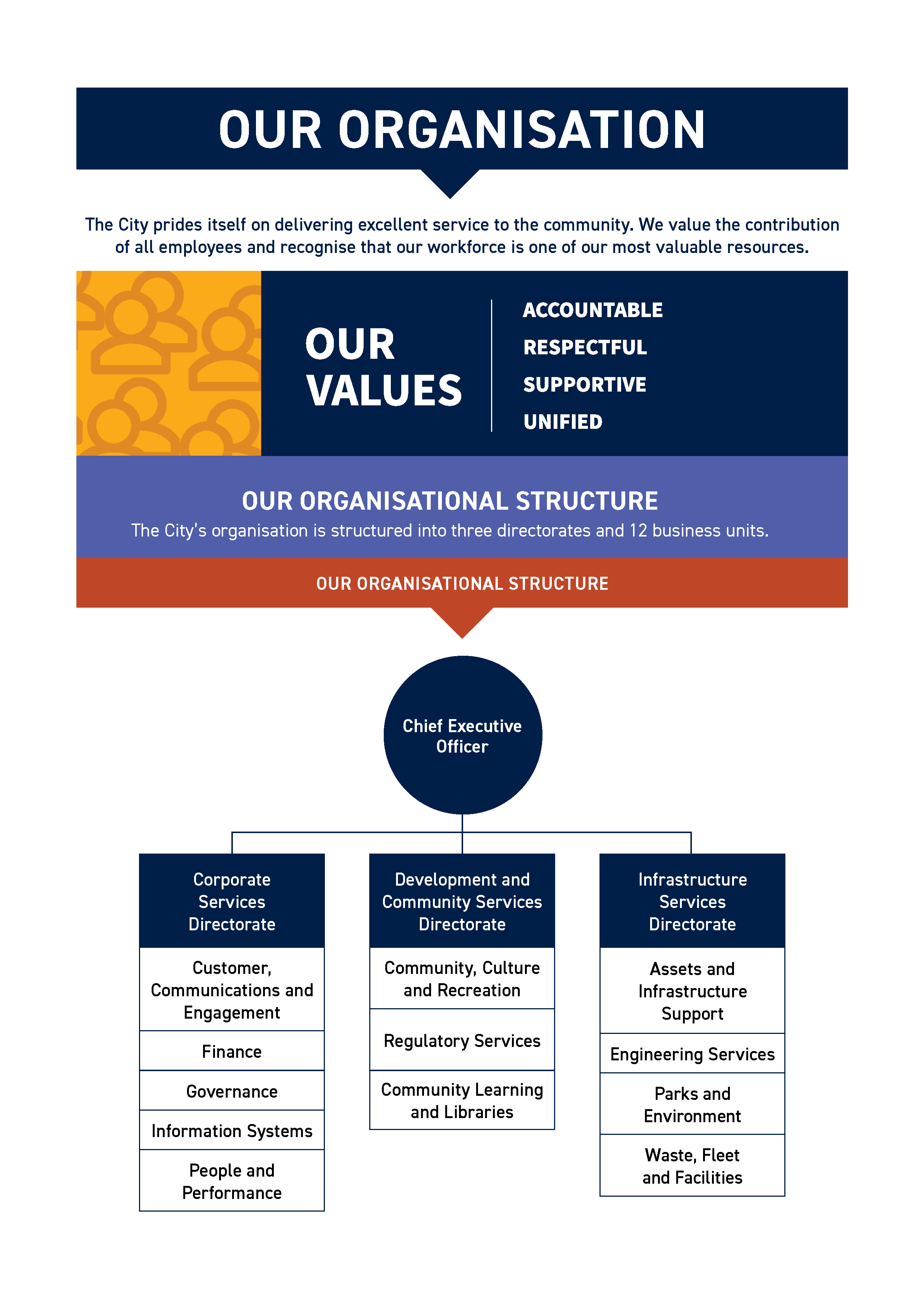 2026 City of South Perth Organisation Structure