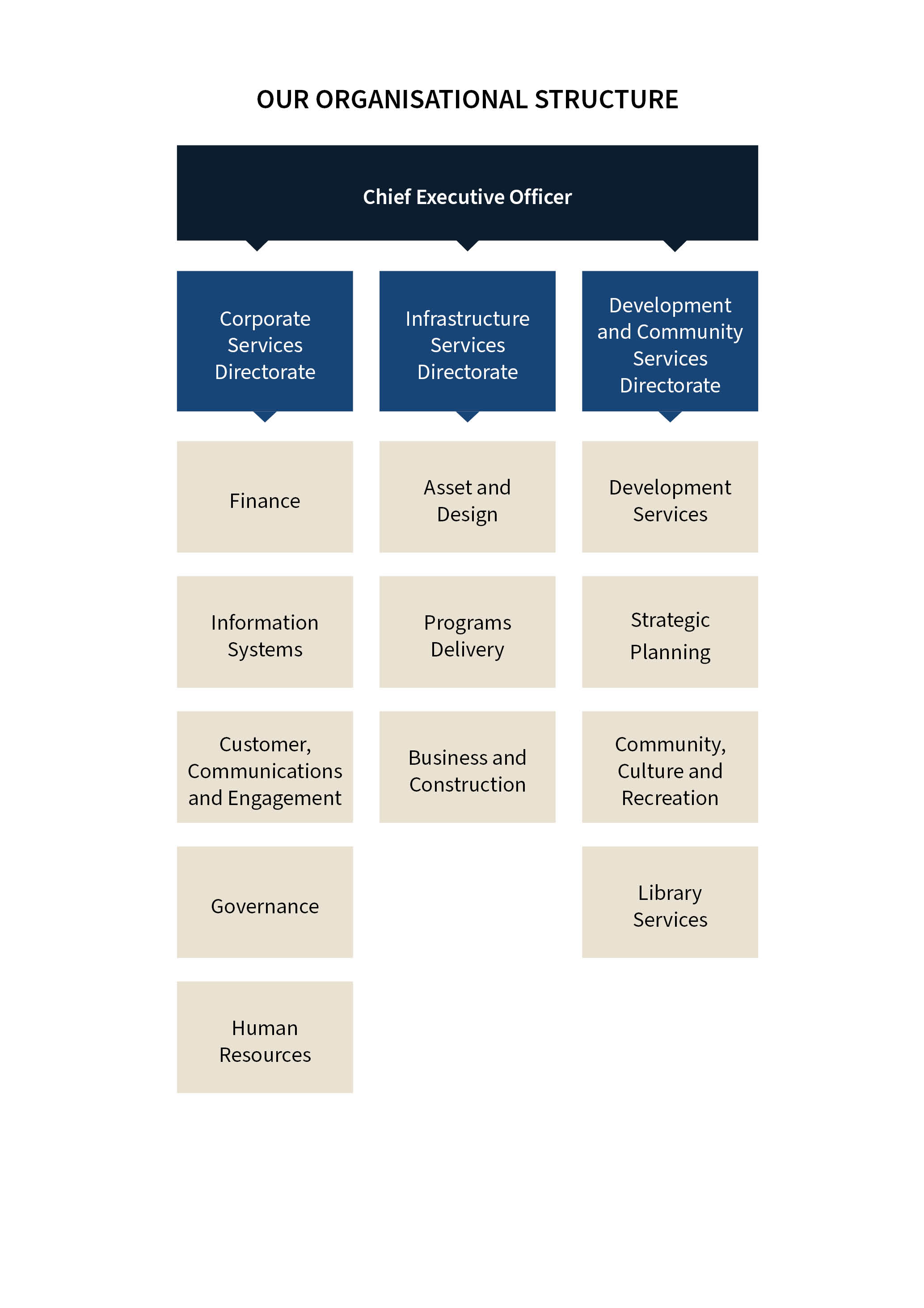 Organisational Structure 2020