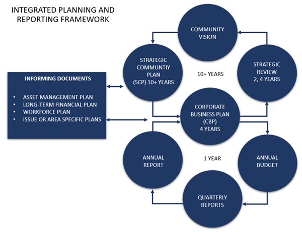 IntegratedPlanningandReporting